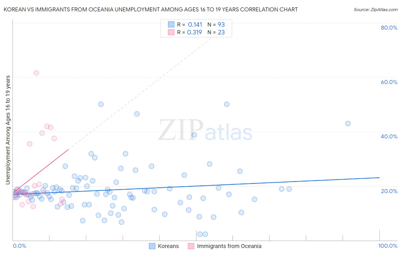 Korean vs Immigrants from Oceania Unemployment Among Ages 16 to 19 years