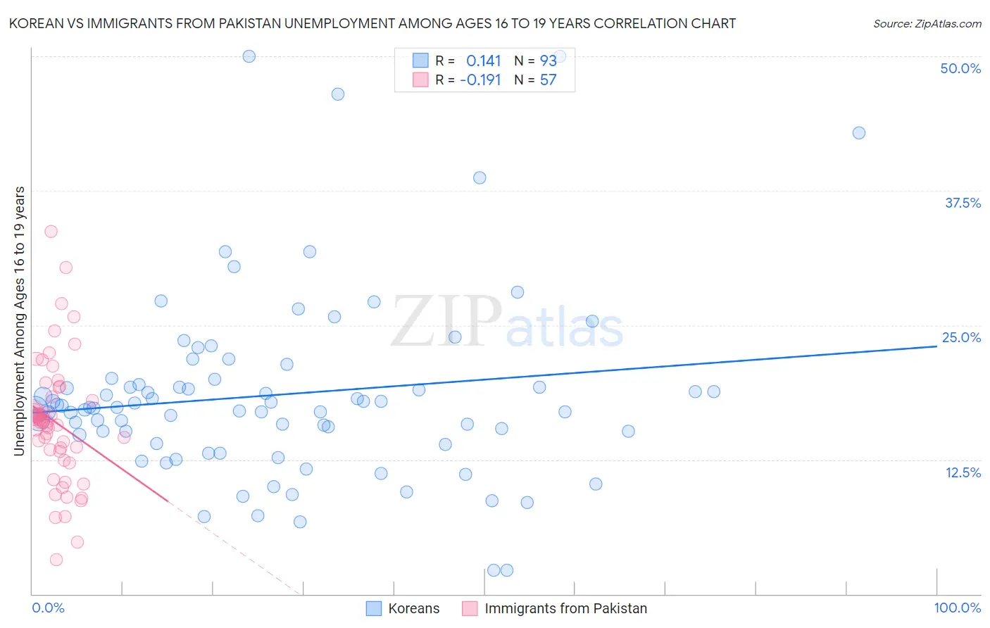 Korean vs Immigrants from Pakistan Unemployment Among Ages 16 to 19 years