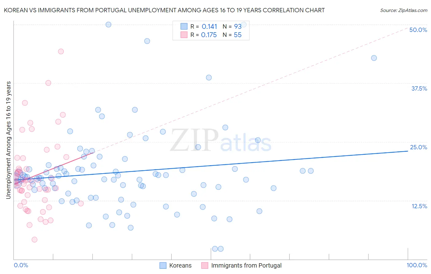Korean vs Immigrants from Portugal Unemployment Among Ages 16 to 19 years