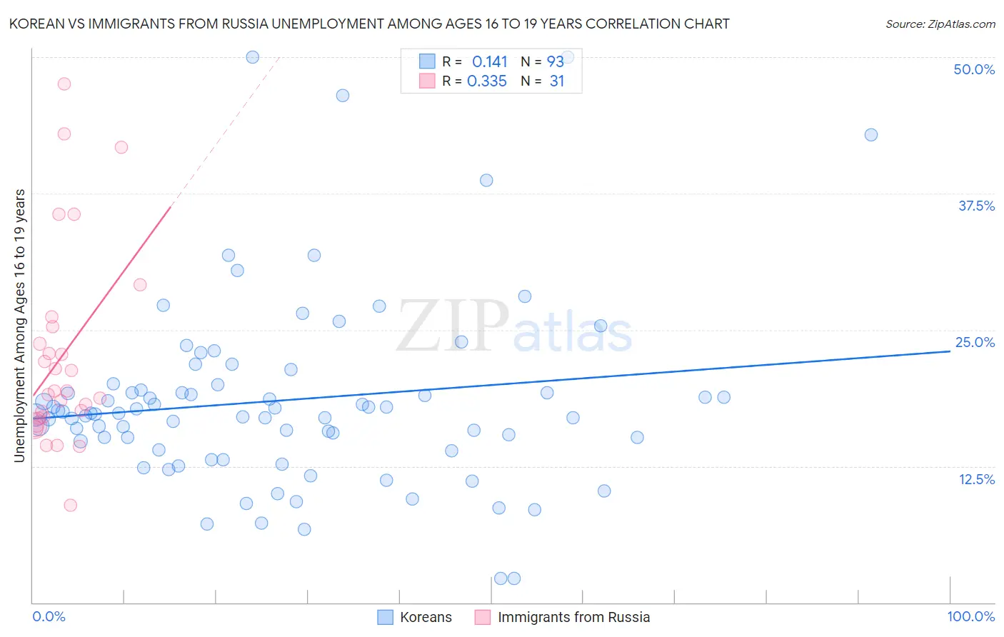 Korean vs Immigrants from Russia Unemployment Among Ages 16 to 19 years