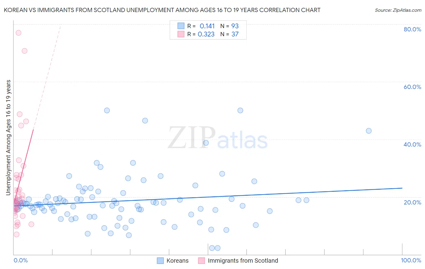 Korean vs Immigrants from Scotland Unemployment Among Ages 16 to 19 years