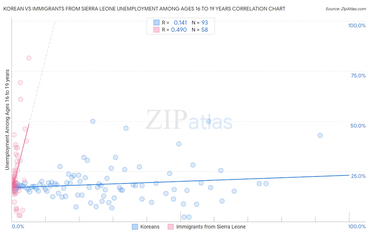 Korean vs Immigrants from Sierra Leone Unemployment Among Ages 16 to 19 years