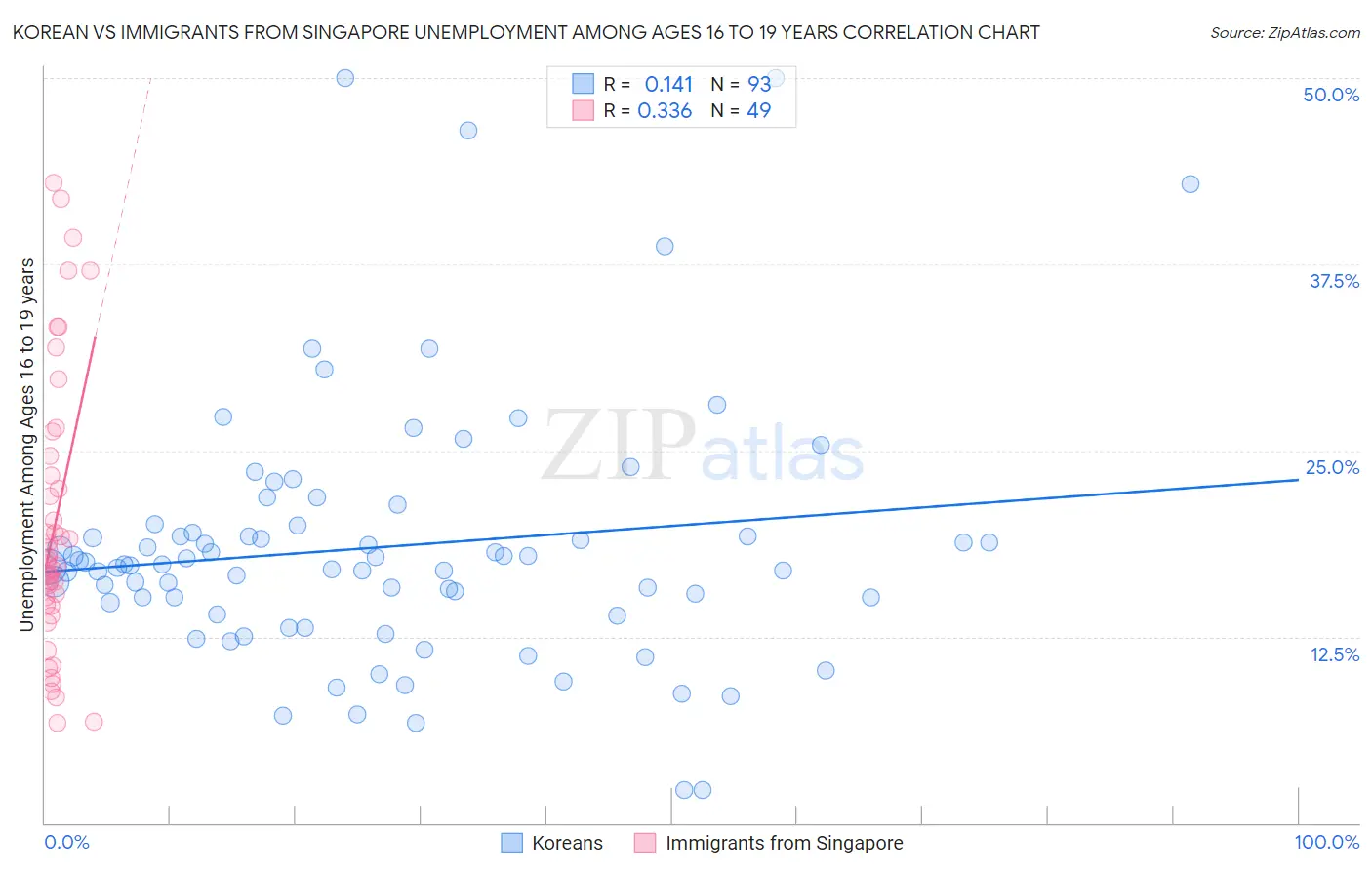 Korean vs Immigrants from Singapore Unemployment Among Ages 16 to 19 years