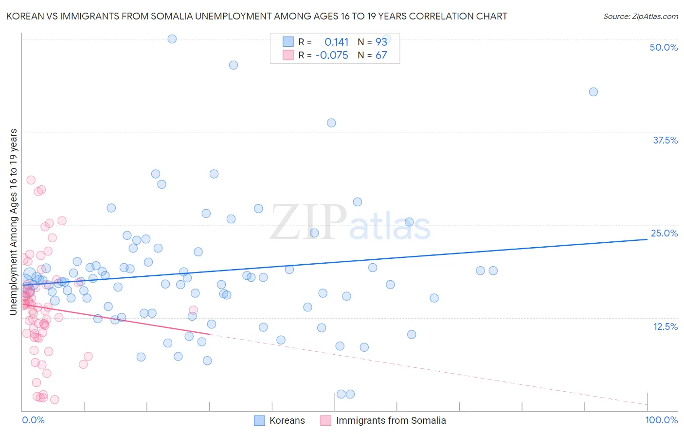 Korean vs Immigrants from Somalia Unemployment Among Ages 16 to 19 years