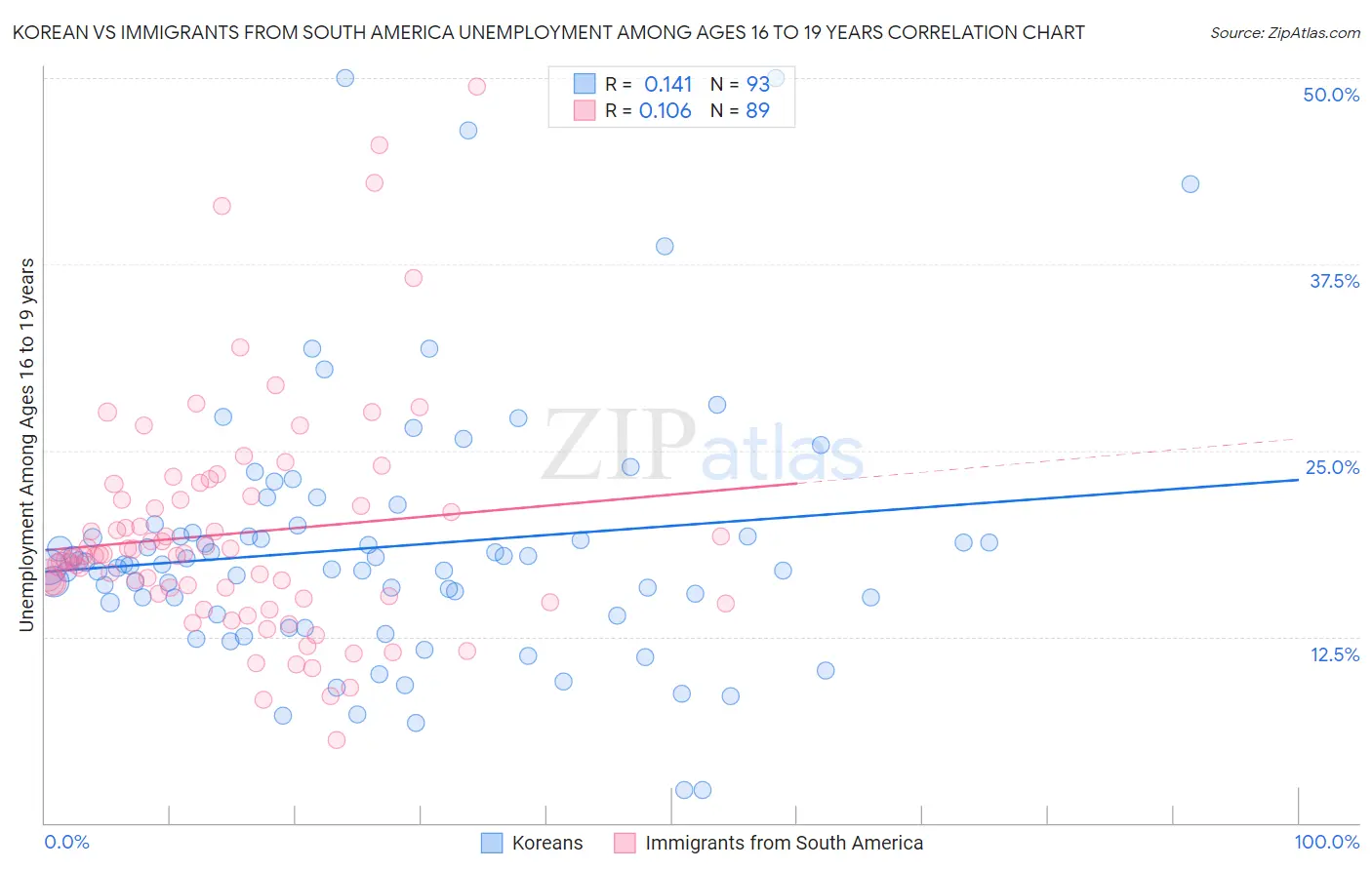 Korean vs Immigrants from South America Unemployment Among Ages 16 to 19 years