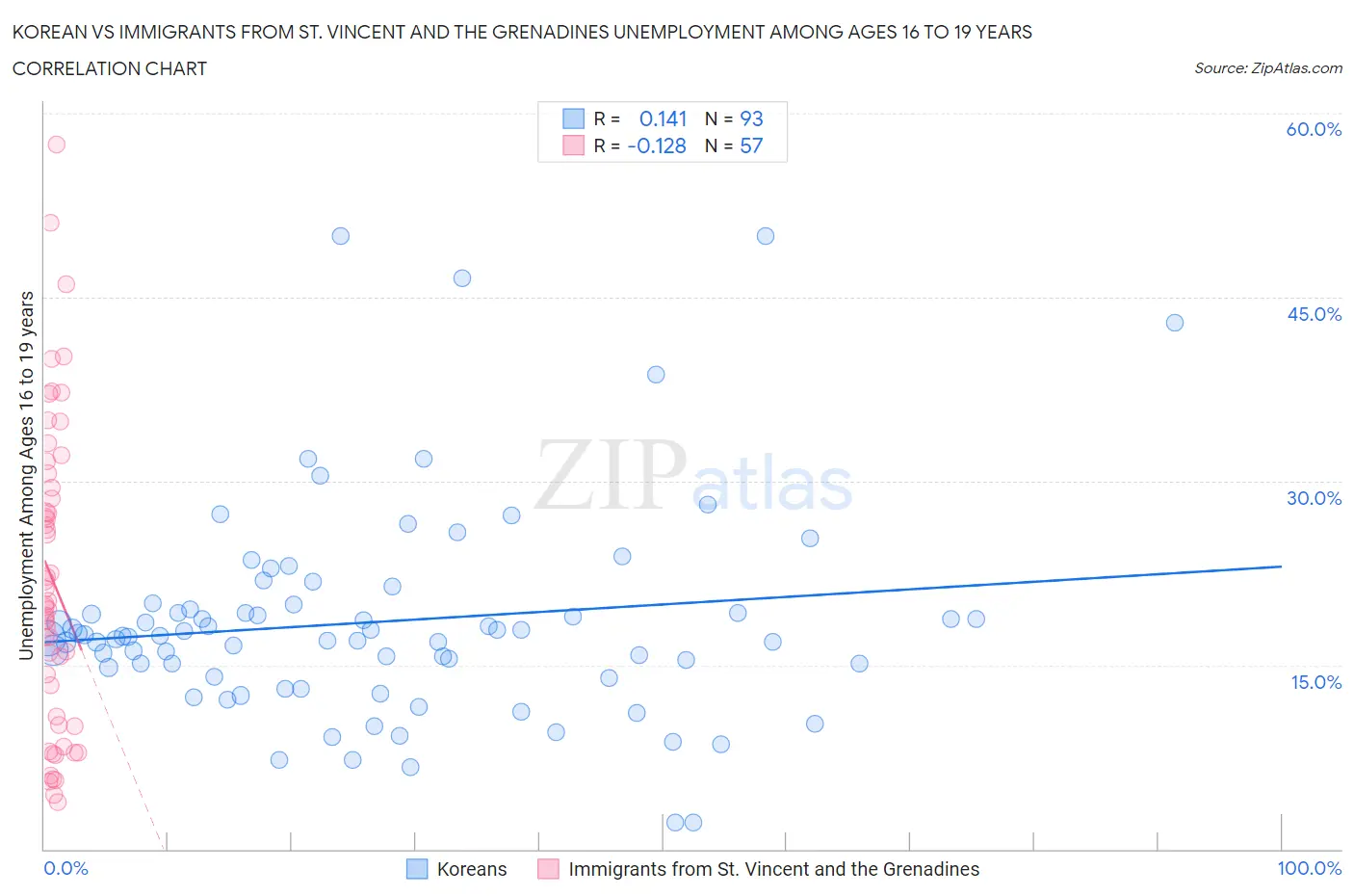Korean vs Immigrants from St. Vincent and the Grenadines Unemployment Among Ages 16 to 19 years