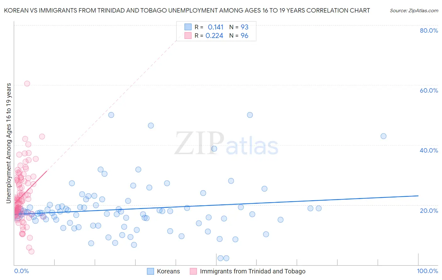 Korean vs Immigrants from Trinidad and Tobago Unemployment Among Ages 16 to 19 years