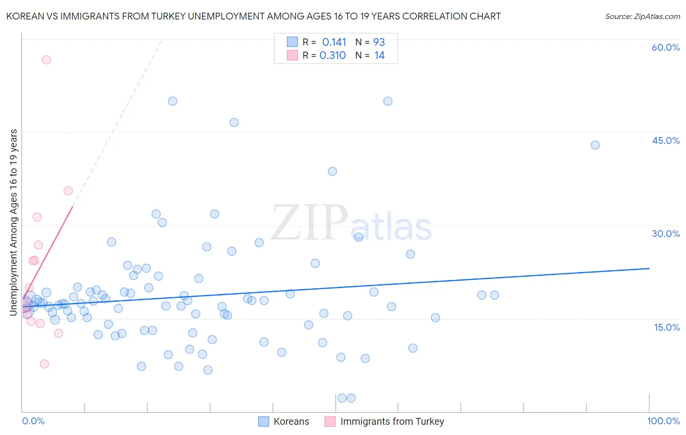 Korean vs Immigrants from Turkey Unemployment Among Ages 16 to 19 years