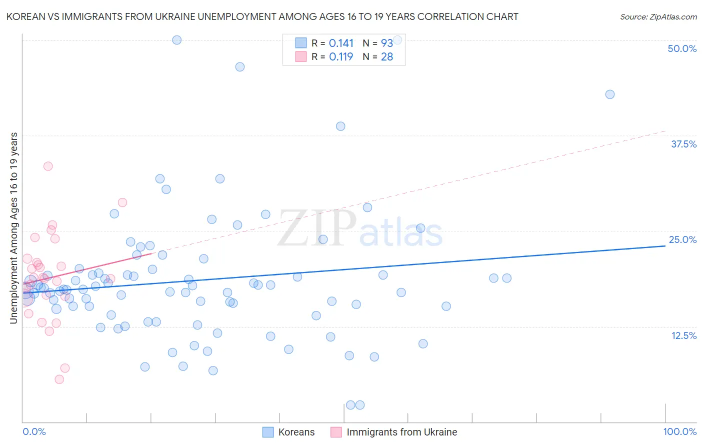 Korean vs Immigrants from Ukraine Unemployment Among Ages 16 to 19 years