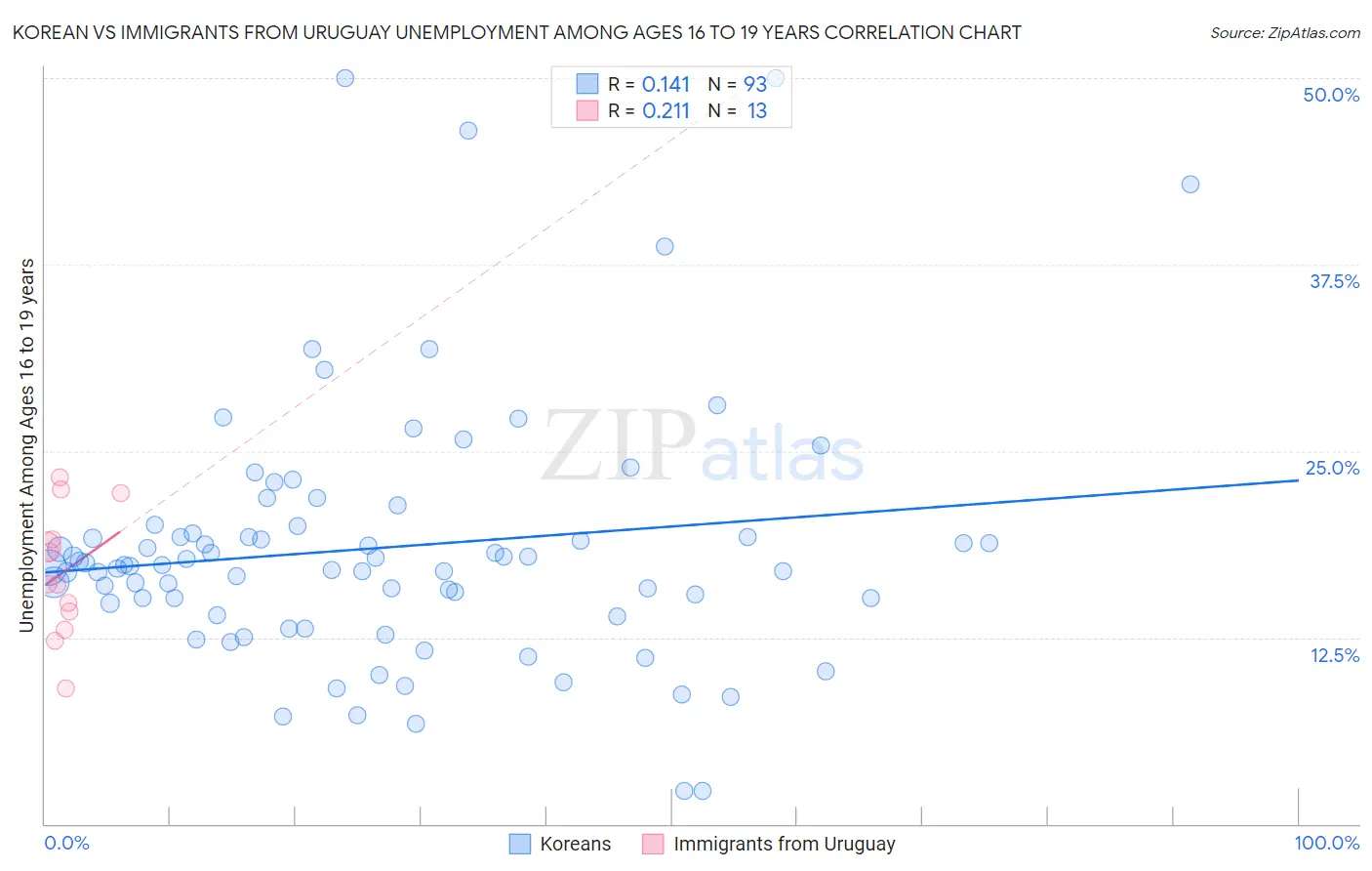 Korean vs Immigrants from Uruguay Unemployment Among Ages 16 to 19 years