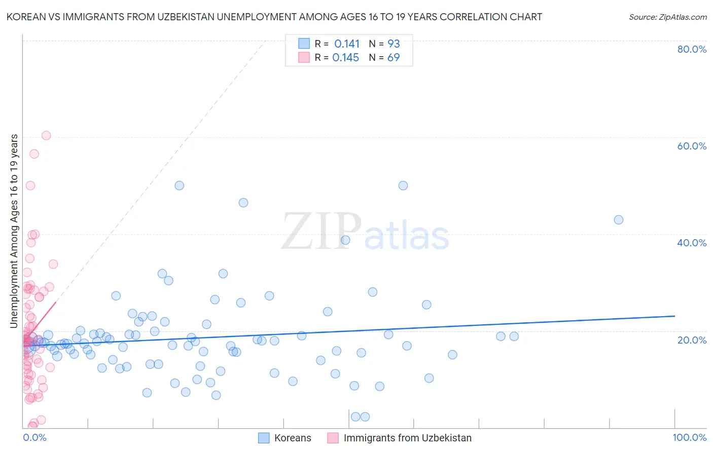 Korean vs Immigrants from Uzbekistan Unemployment Among Ages 16 to 19 years
