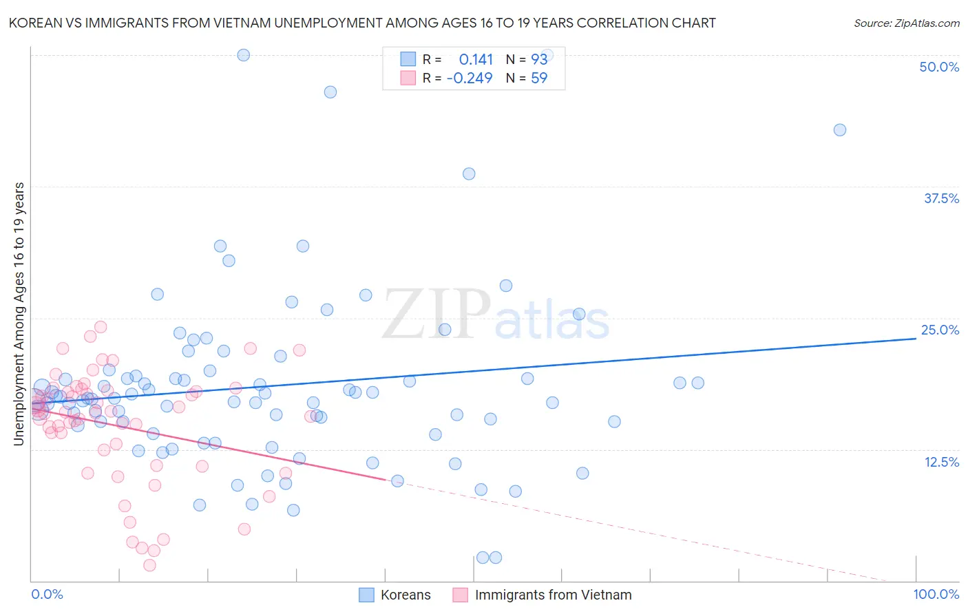 Korean vs Immigrants from Vietnam Unemployment Among Ages 16 to 19 years