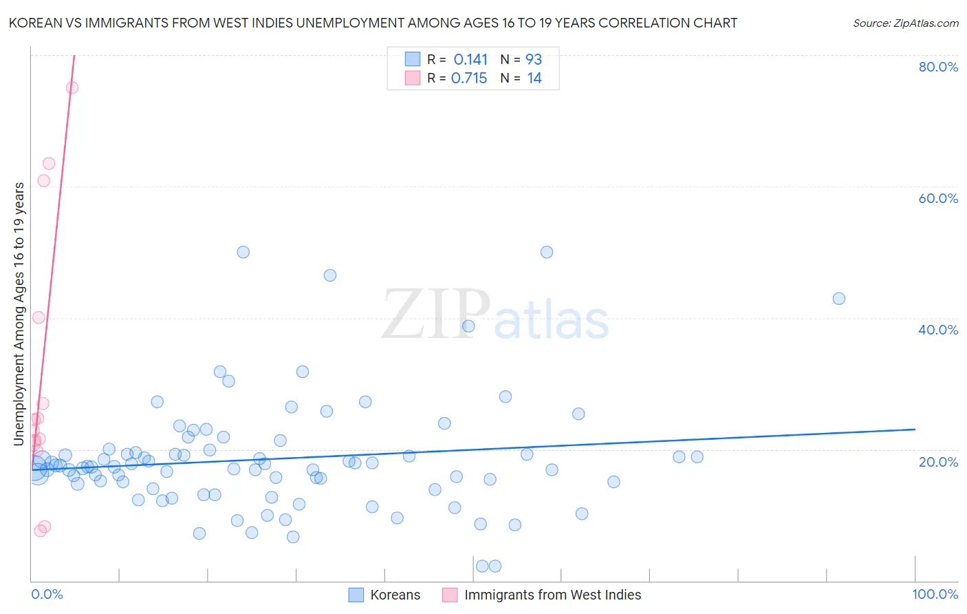 Korean vs Immigrants from West Indies Unemployment Among Ages 16 to 19 years