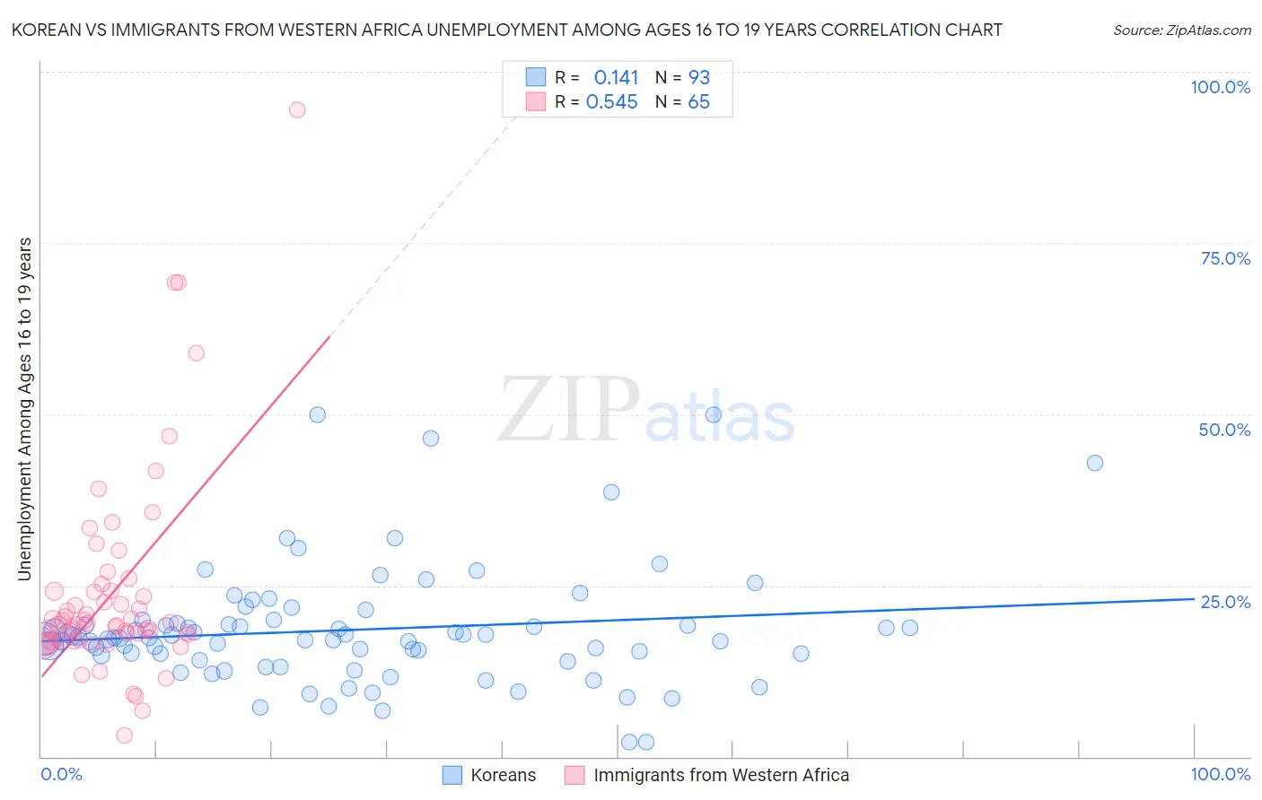 Korean vs Immigrants from Western Africa Unemployment Among Ages 16 to 19 years