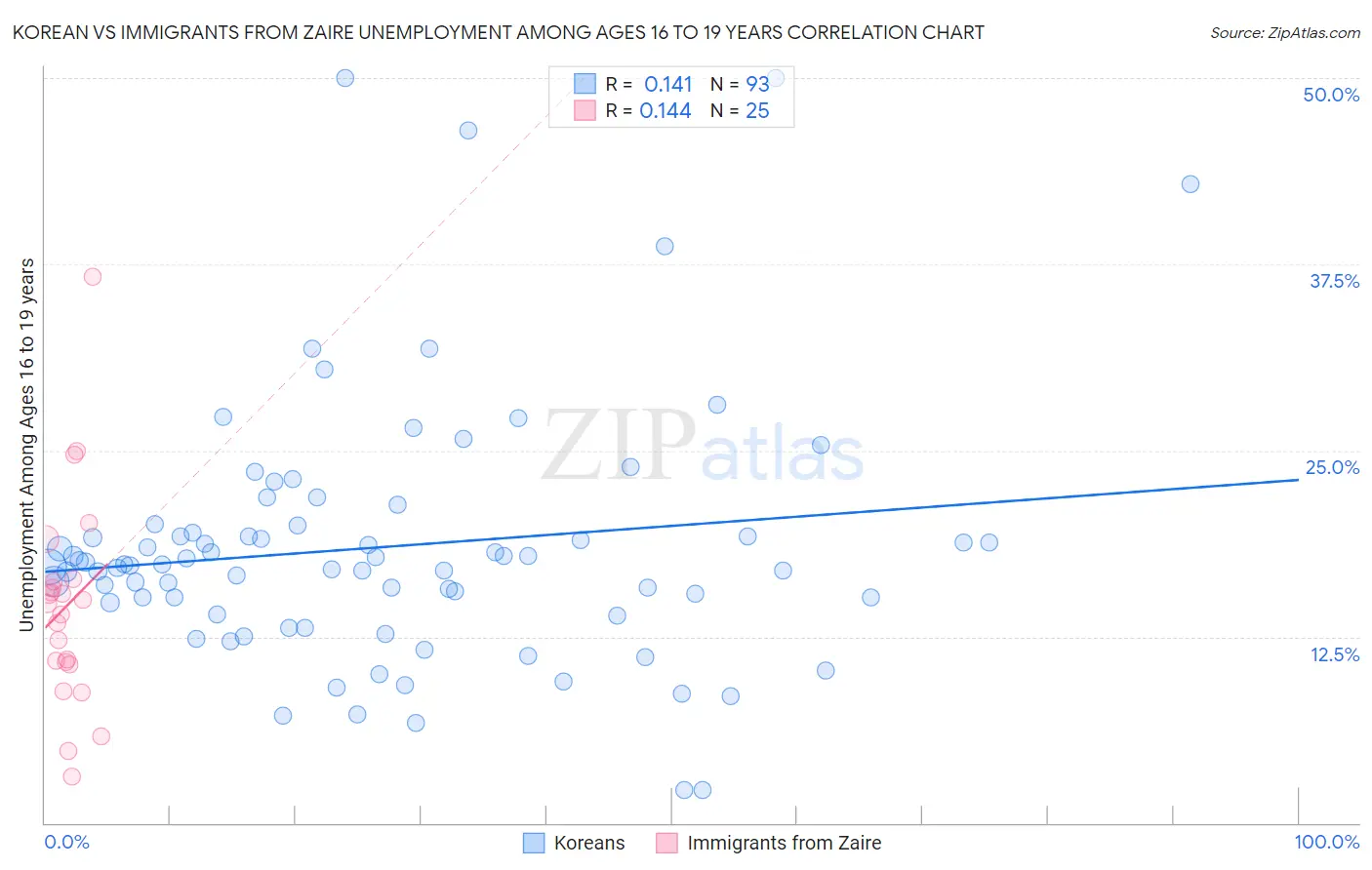 Korean vs Immigrants from Zaire Unemployment Among Ages 16 to 19 years