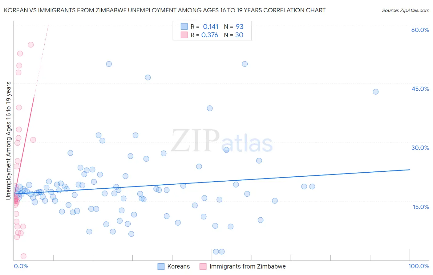 Korean vs Immigrants from Zimbabwe Unemployment Among Ages 16 to 19 years