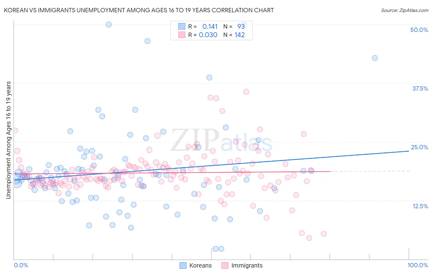 Korean vs Immigrants Unemployment Among Ages 16 to 19 years