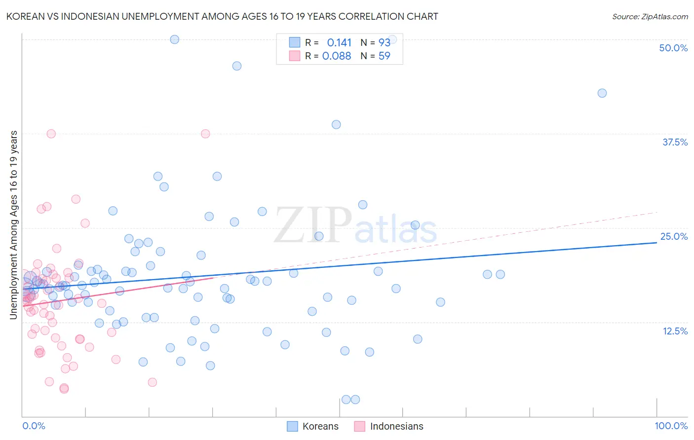 Korean vs Indonesian Unemployment Among Ages 16 to 19 years