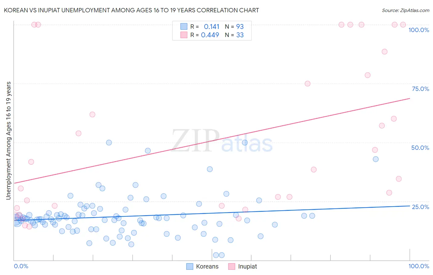 Korean vs Inupiat Unemployment Among Ages 16 to 19 years