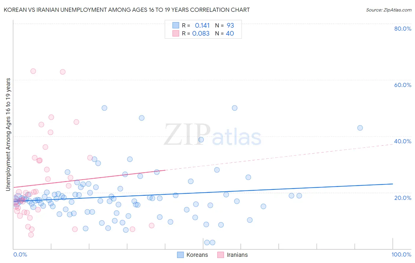 Korean vs Iranian Unemployment Among Ages 16 to 19 years