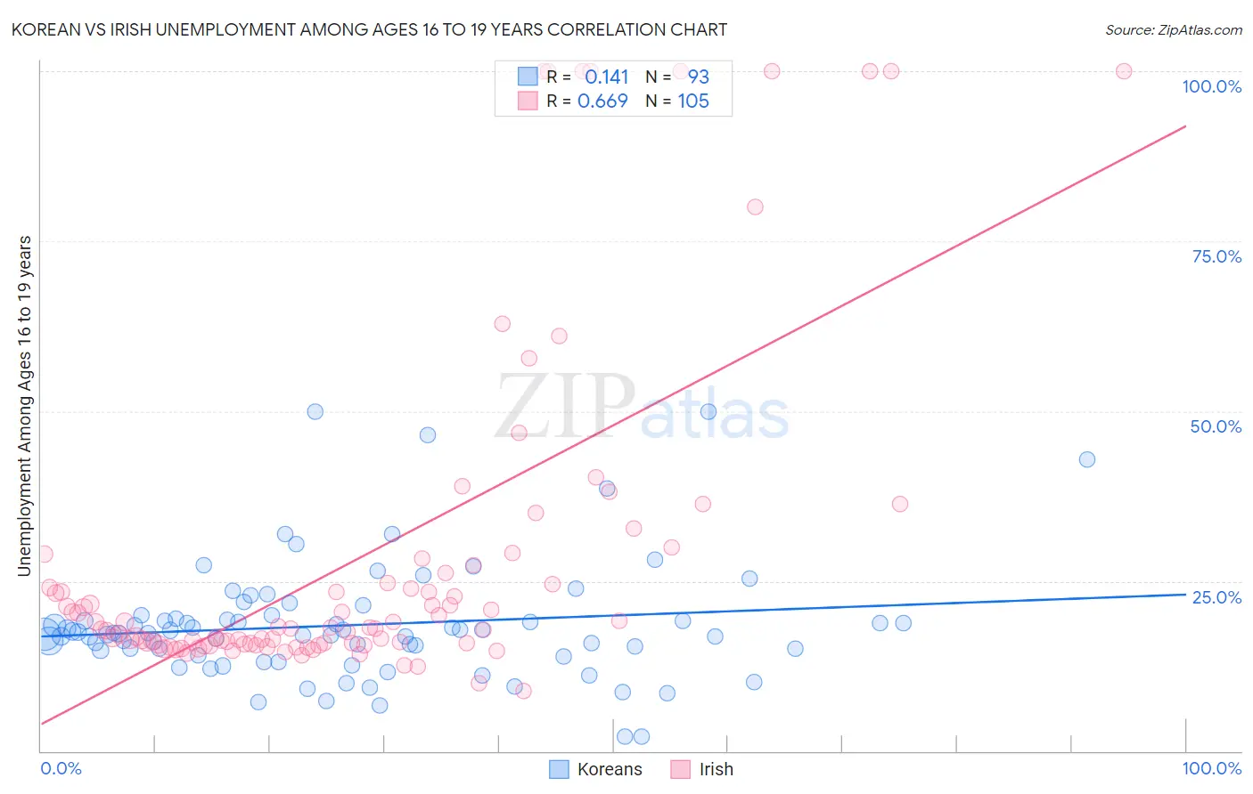 Korean vs Irish Unemployment Among Ages 16 to 19 years