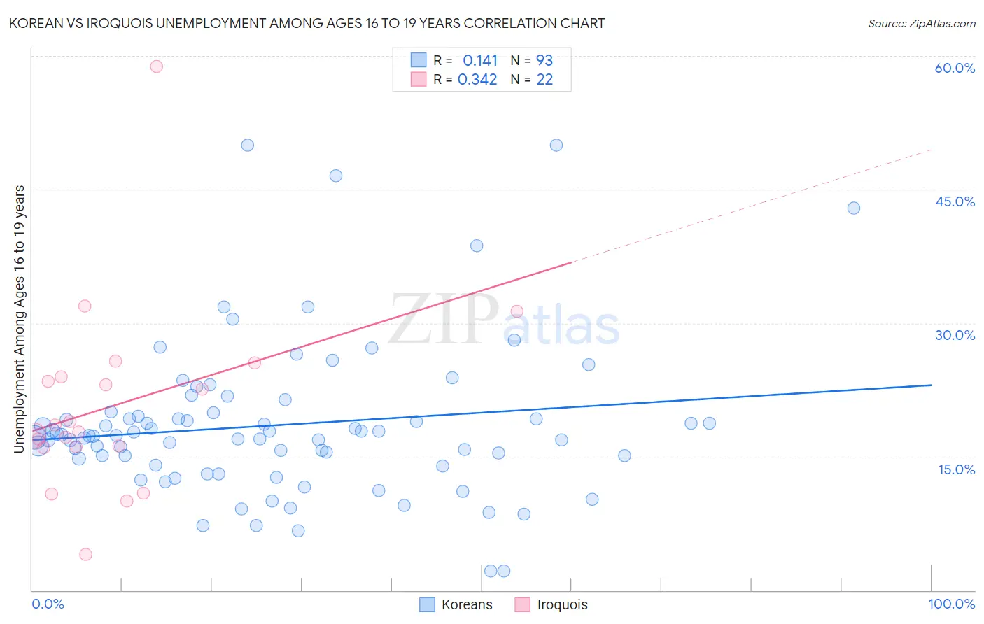 Korean vs Iroquois Unemployment Among Ages 16 to 19 years