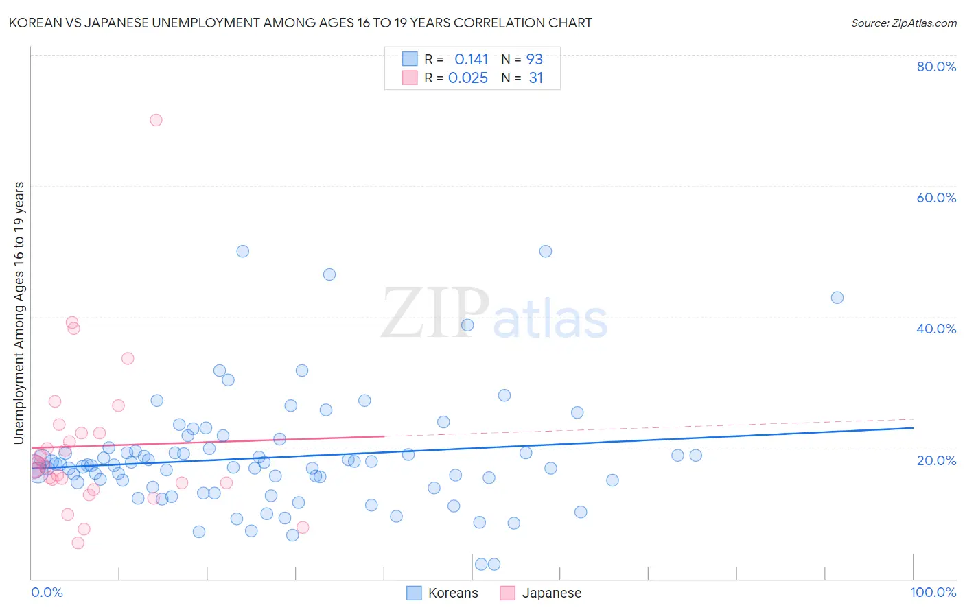 Korean vs Japanese Unemployment Among Ages 16 to 19 years