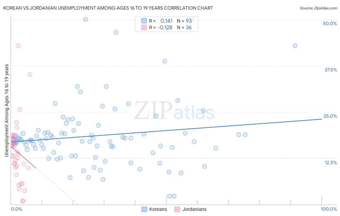 Korean vs Jordanian Unemployment Among Ages 16 to 19 years