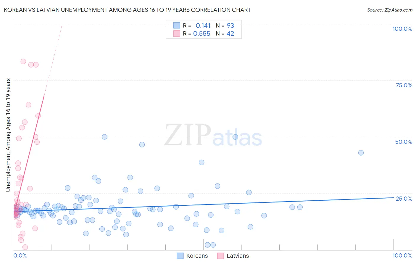 Korean vs Latvian Unemployment Among Ages 16 to 19 years