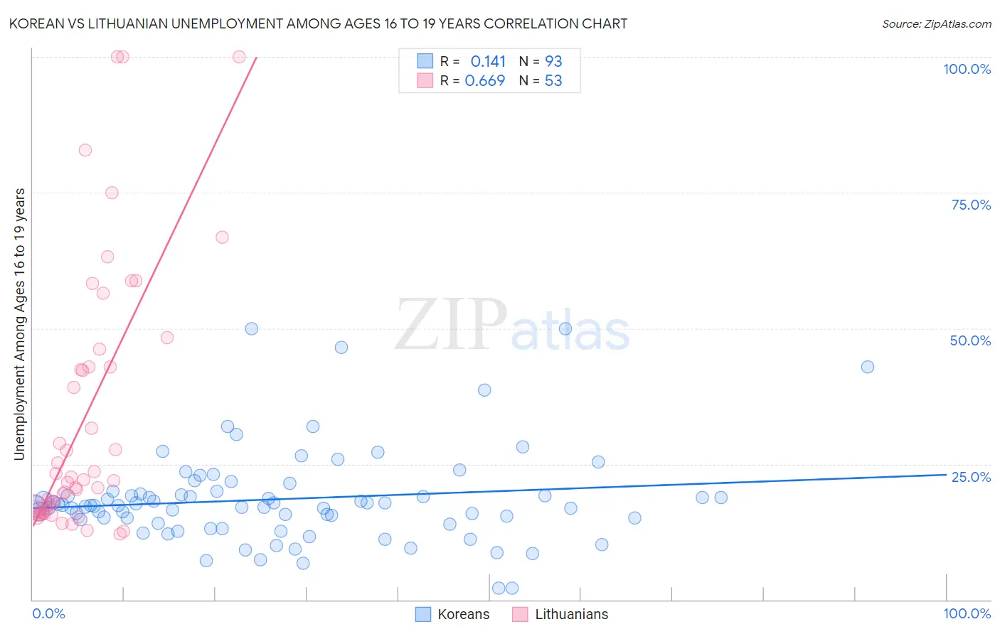 Korean vs Lithuanian Unemployment Among Ages 16 to 19 years