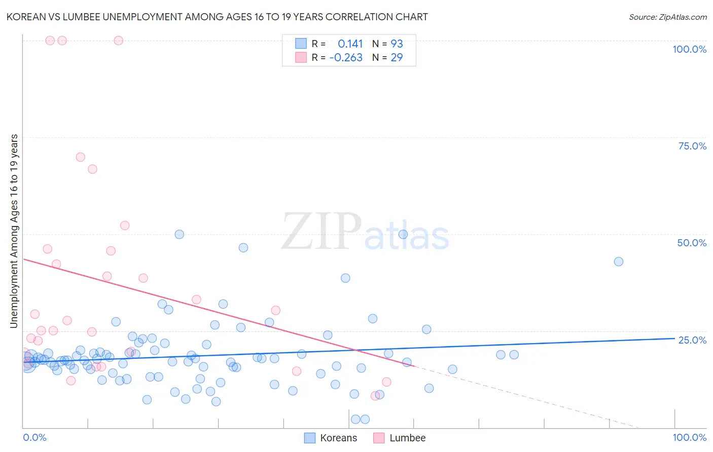 Korean vs Lumbee Unemployment Among Ages 16 to 19 years