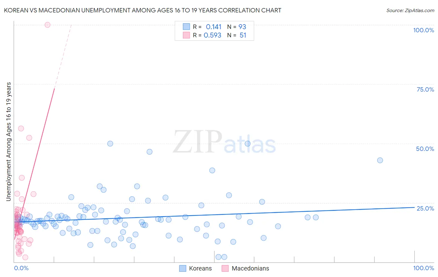 Korean vs Macedonian Unemployment Among Ages 16 to 19 years