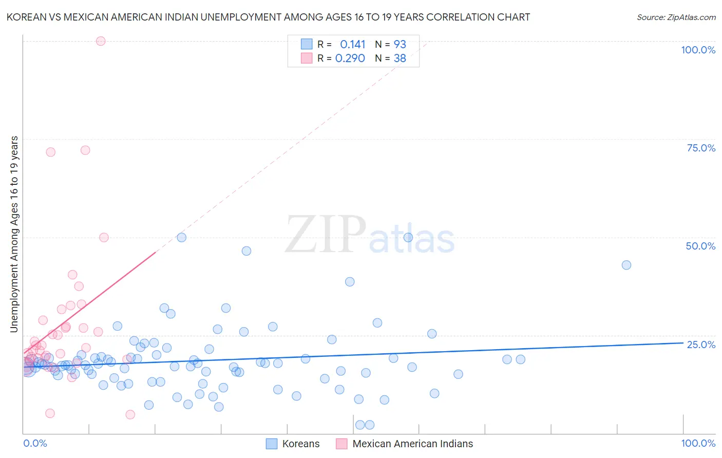 Korean vs Mexican American Indian Unemployment Among Ages 16 to 19 years