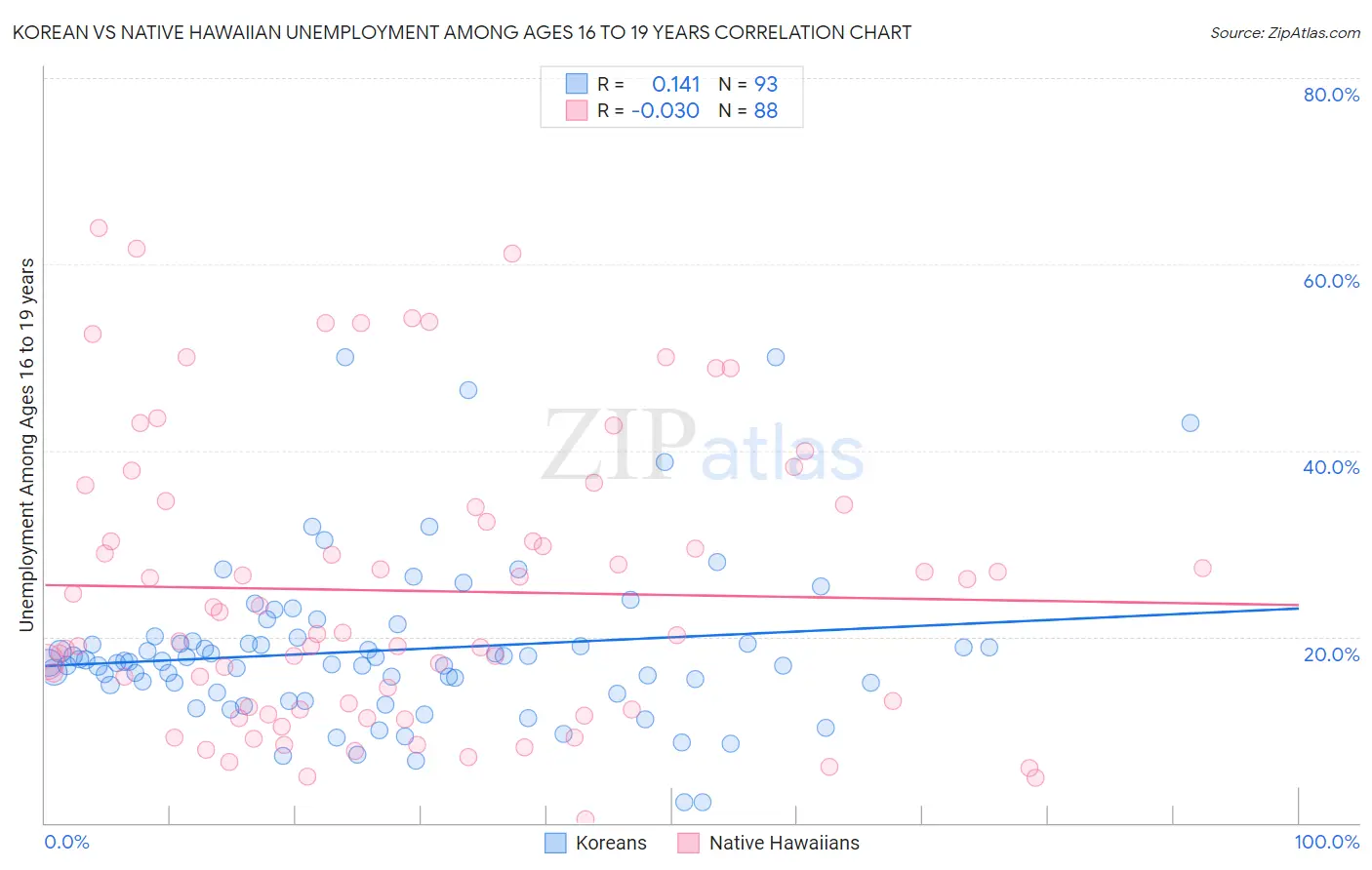Korean vs Native Hawaiian Unemployment Among Ages 16 to 19 years