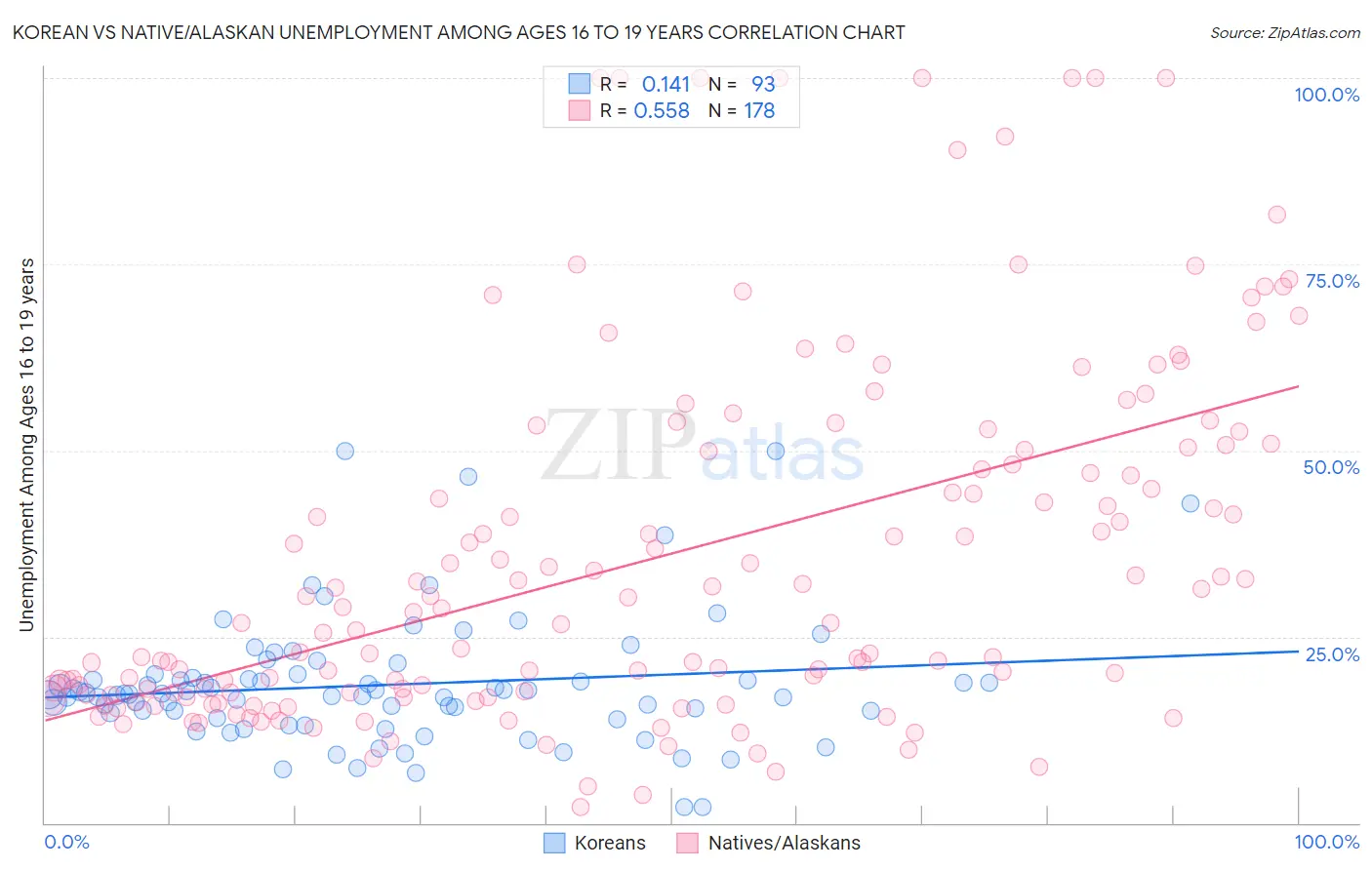 Korean vs Native/Alaskan Unemployment Among Ages 16 to 19 years