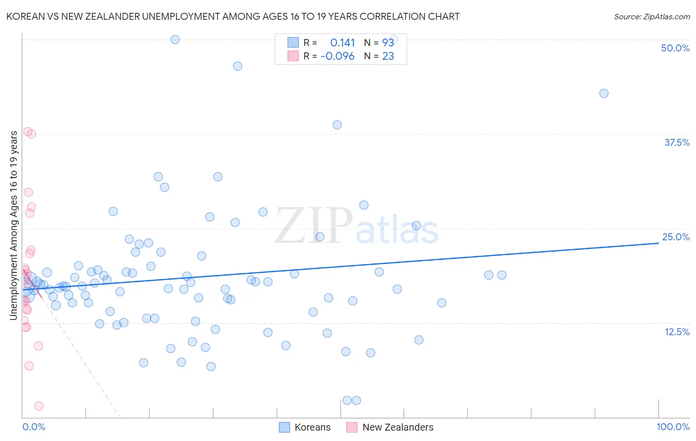 Korean vs New Zealander Unemployment Among Ages 16 to 19 years