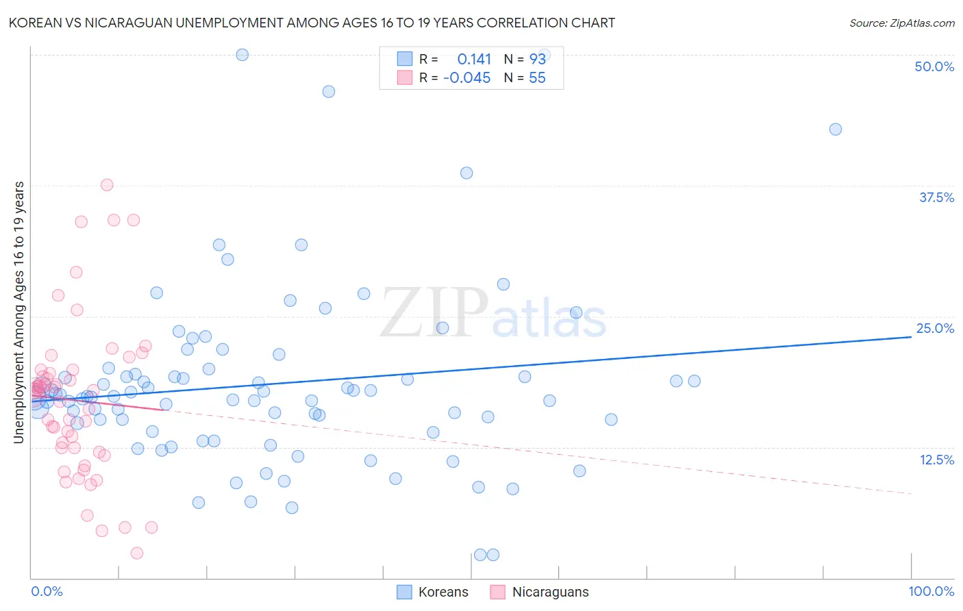 Korean vs Nicaraguan Unemployment Among Ages 16 to 19 years