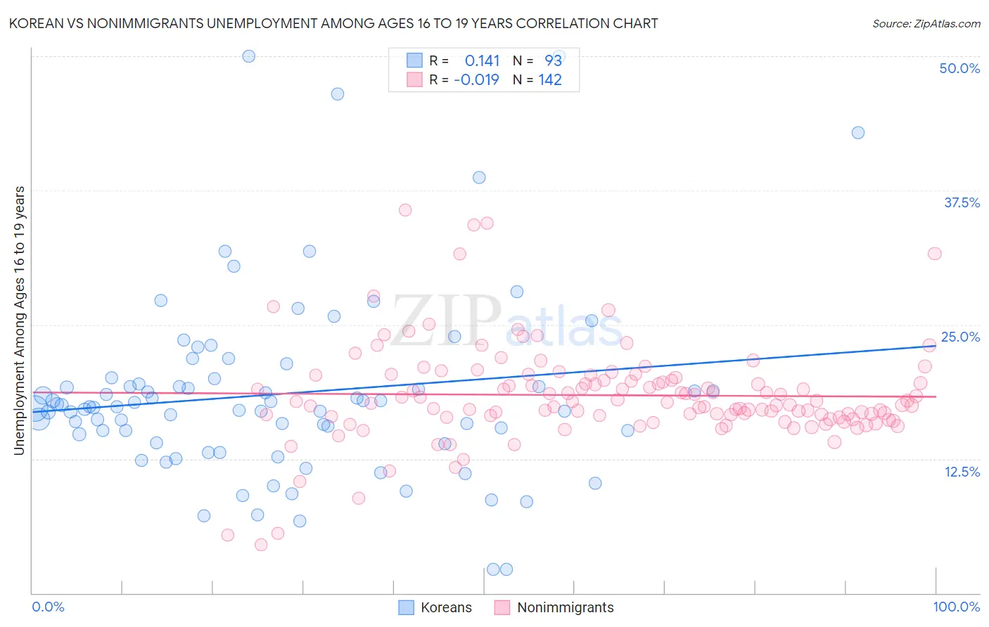 Korean vs Nonimmigrants Unemployment Among Ages 16 to 19 years