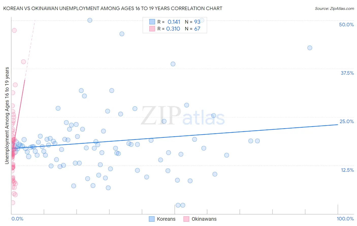 Korean vs Okinawan Unemployment Among Ages 16 to 19 years