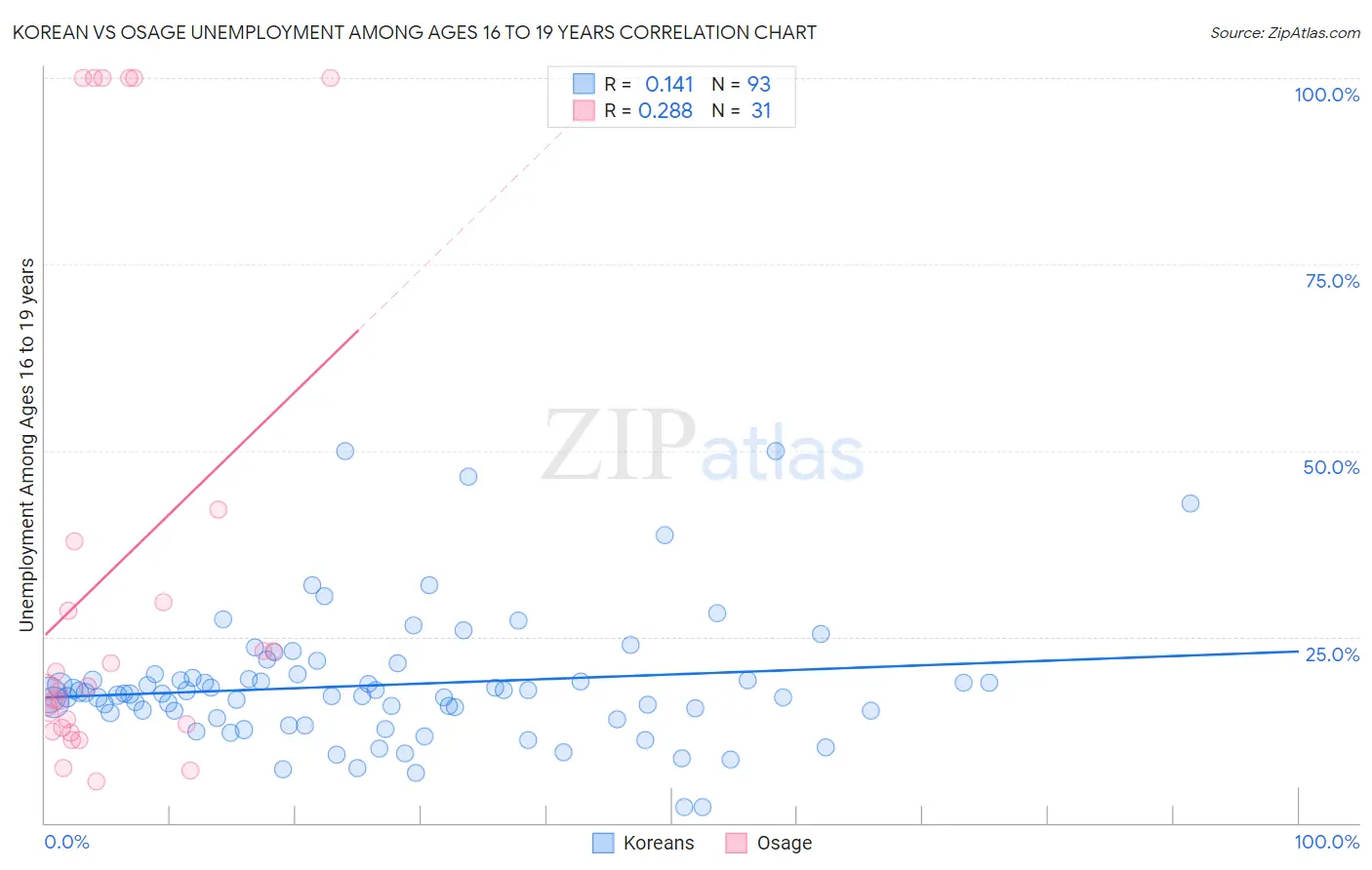 Korean vs Osage Unemployment Among Ages 16 to 19 years