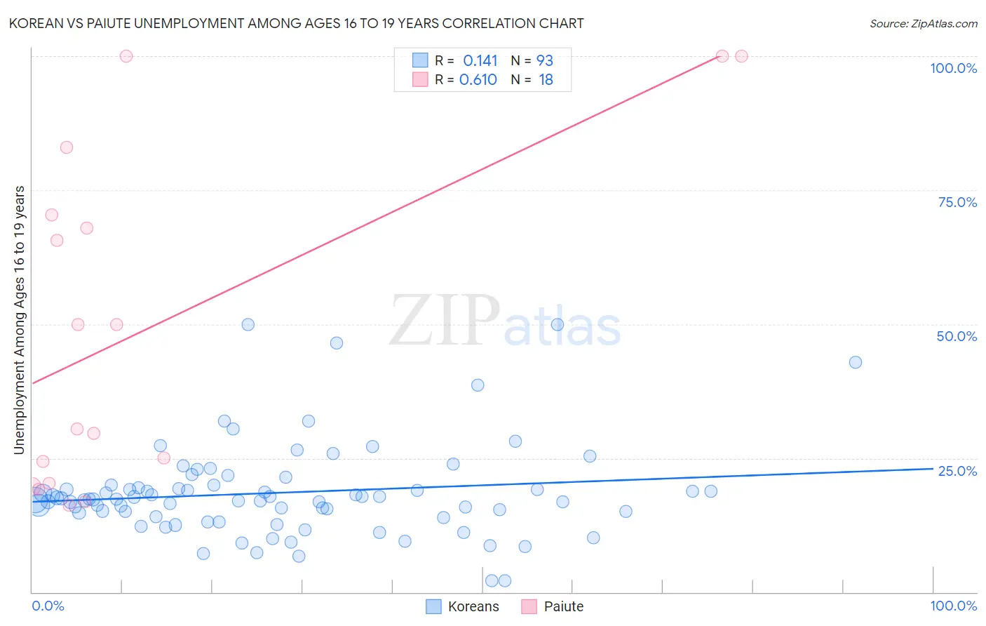 Korean vs Paiute Unemployment Among Ages 16 to 19 years