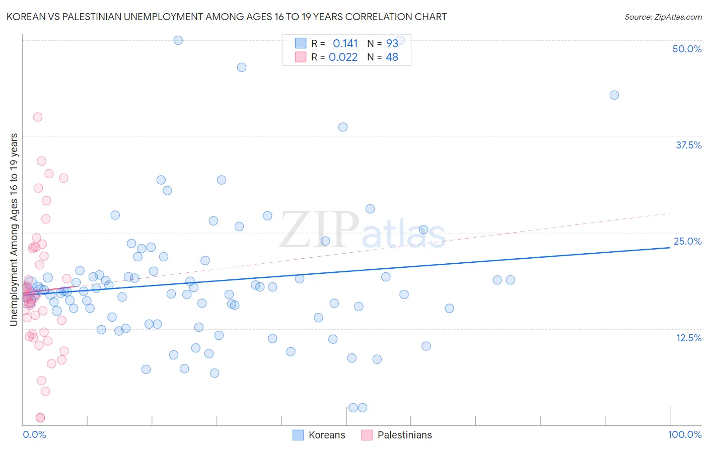 Korean vs Palestinian Unemployment Among Ages 16 to 19 years