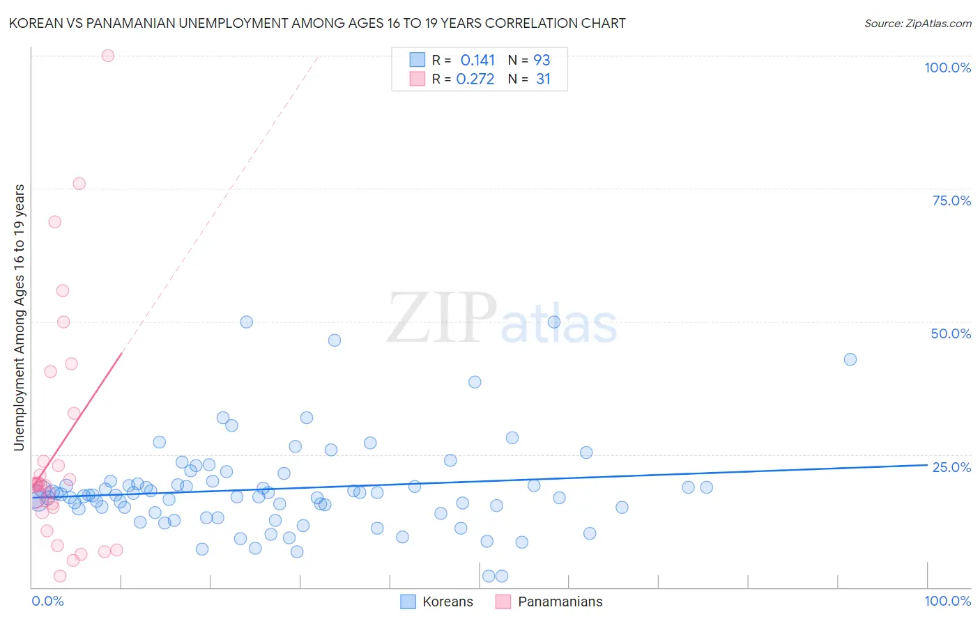 Korean vs Panamanian Unemployment Among Ages 16 to 19 years