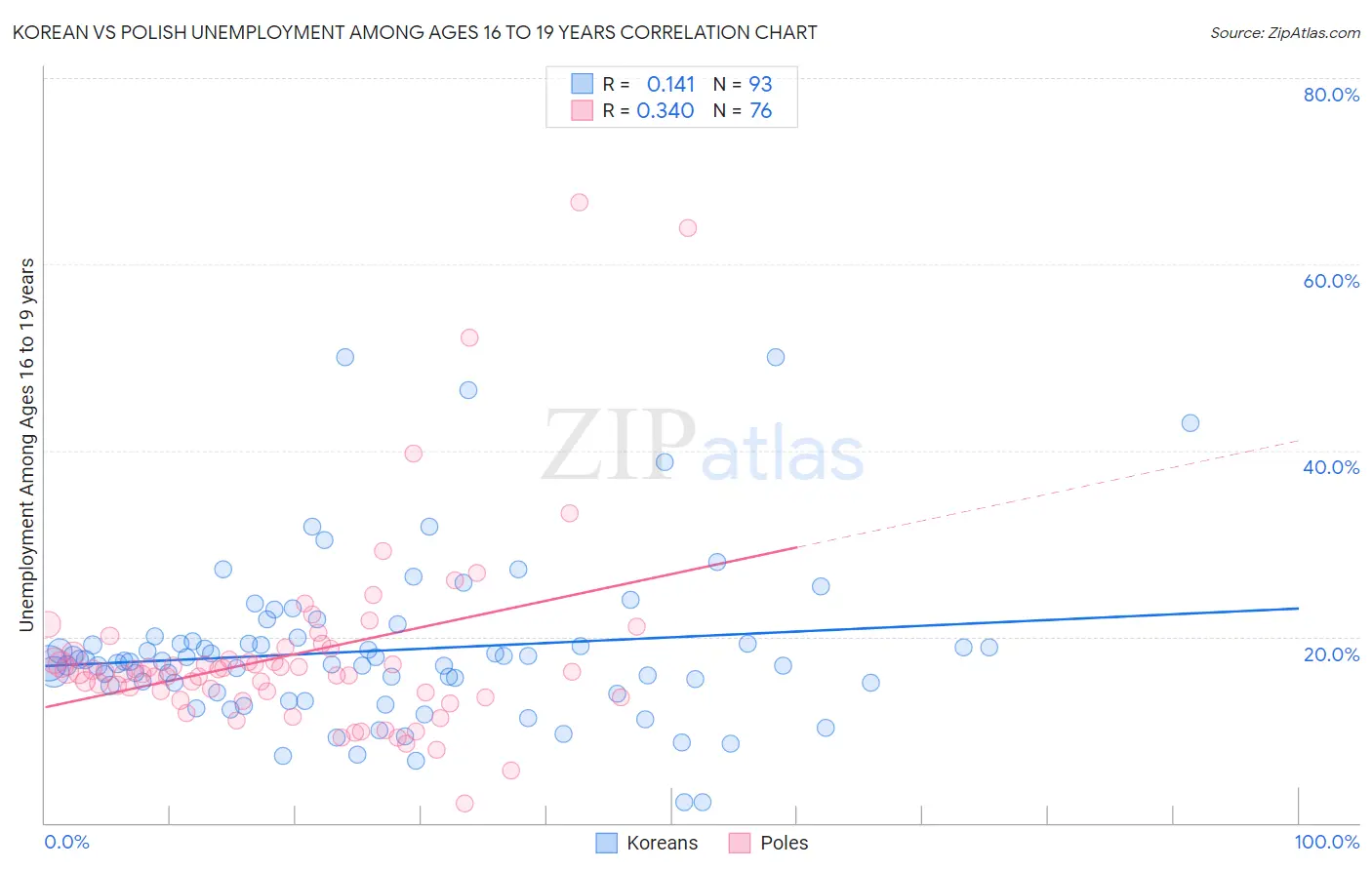 Korean vs Polish Unemployment Among Ages 16 to 19 years