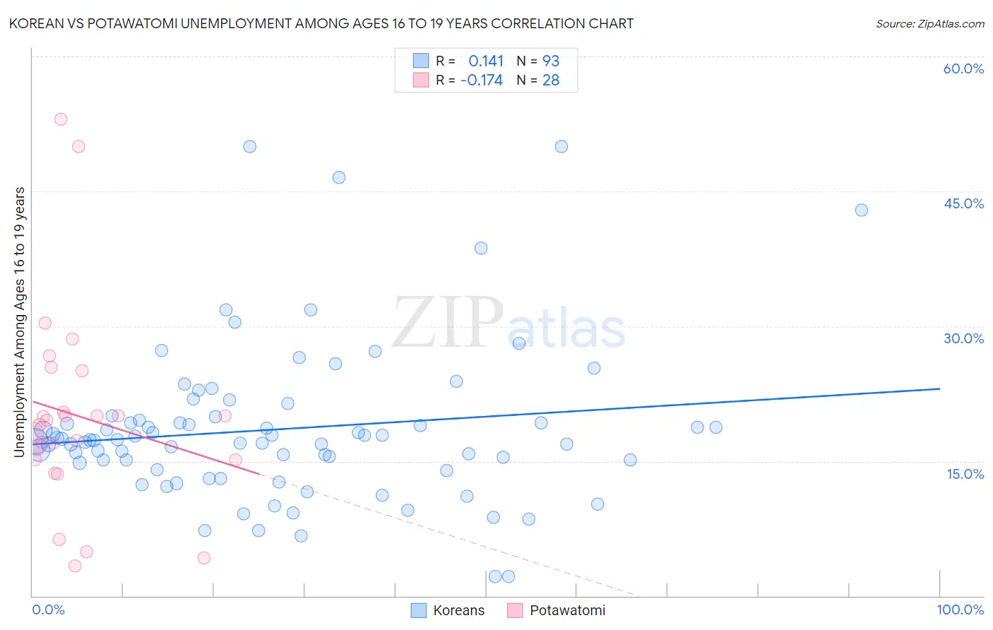 Korean vs Potawatomi Unemployment Among Ages 16 to 19 years