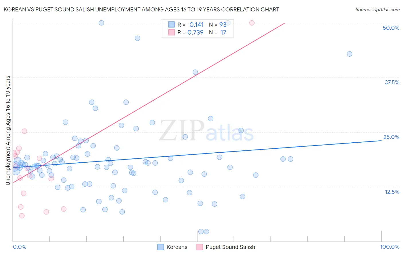 Korean vs Puget Sound Salish Unemployment Among Ages 16 to 19 years