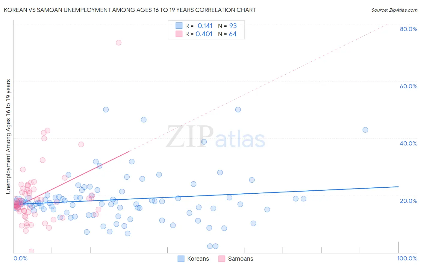 Korean vs Samoan Unemployment Among Ages 16 to 19 years