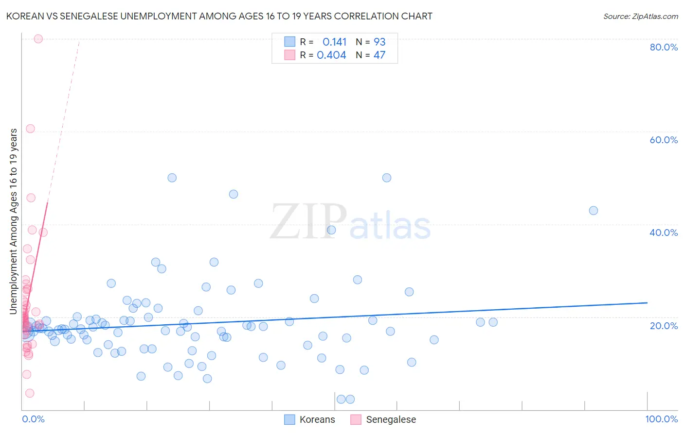 Korean vs Senegalese Unemployment Among Ages 16 to 19 years