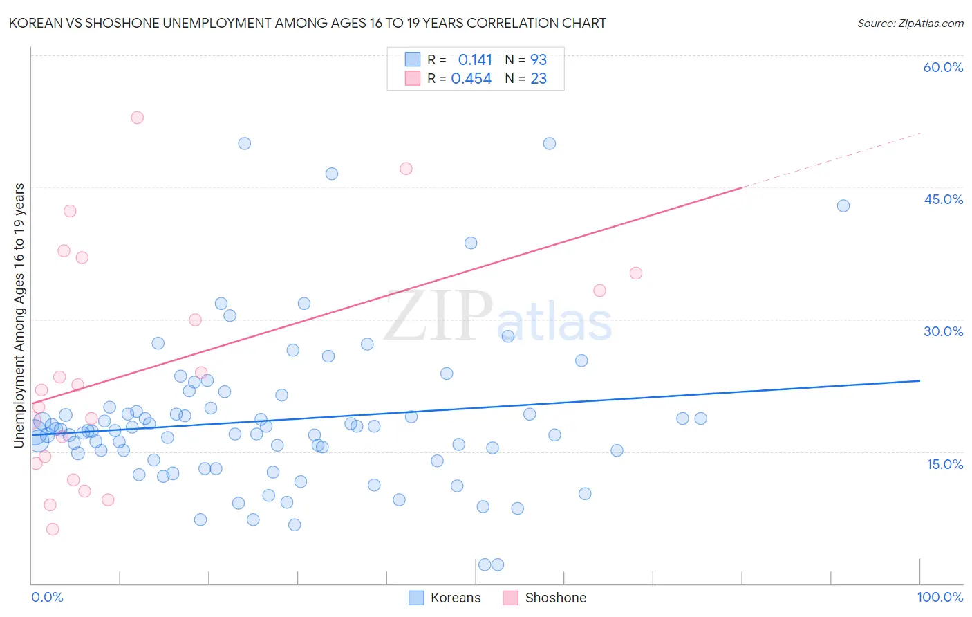 Korean vs Shoshone Unemployment Among Ages 16 to 19 years