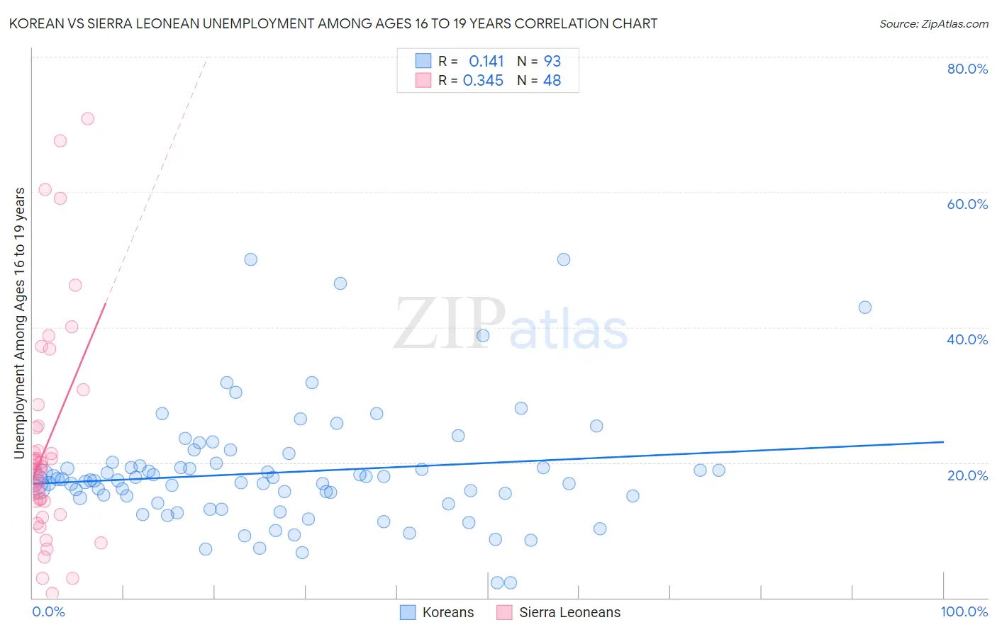 Korean vs Sierra Leonean Unemployment Among Ages 16 to 19 years